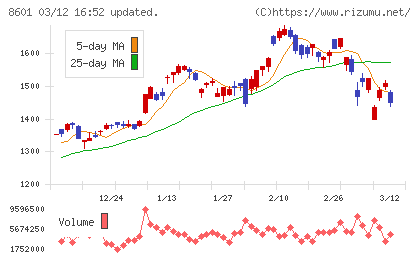 大和証券グループ本社チャート