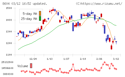 野村ホールディングスチャート