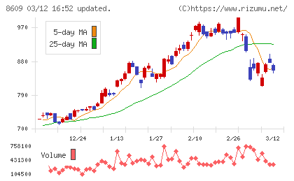 岡三証券グループチャート