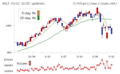 丸三証券チャート