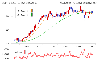 東洋証券チャート