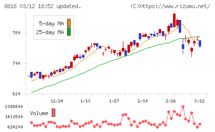 東海東京フィナンシャル・ホールディングスチャート