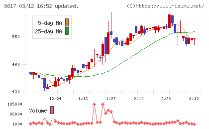 光世証券チャート