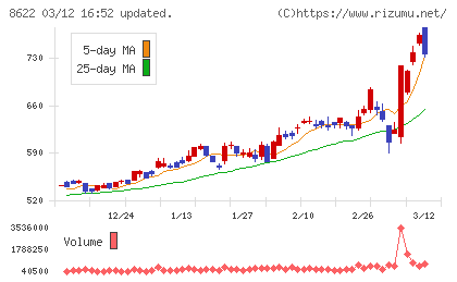 水戸証券チャート