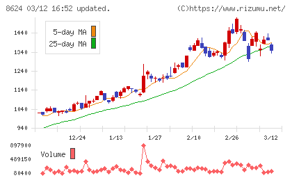 いちよし証券チャート