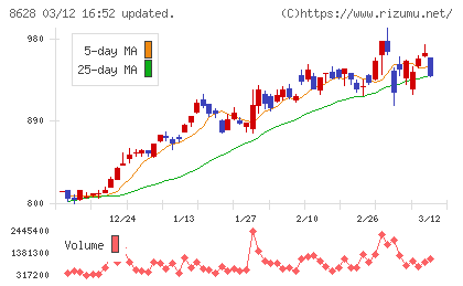 松井証券チャート
