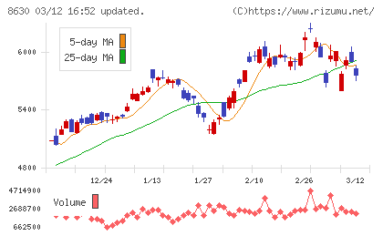 ＳＯＭＰＯホールディングスチャート