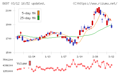 日本取引所グループチャート