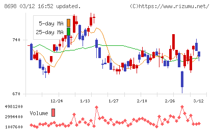 マネックスグループチャート