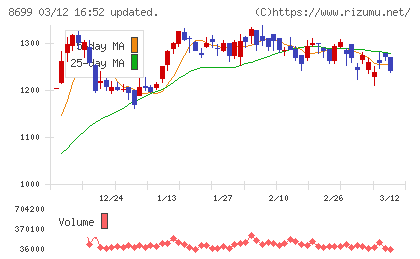 ＨＳホールディングスチャート