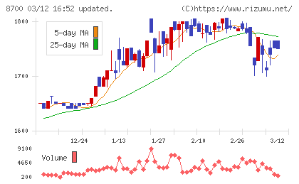丸八証券チャート