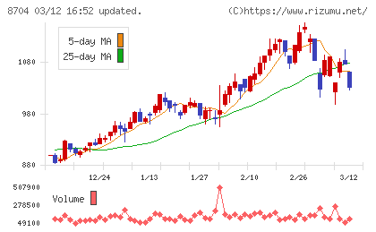 トレイダーズホールディングスチャート