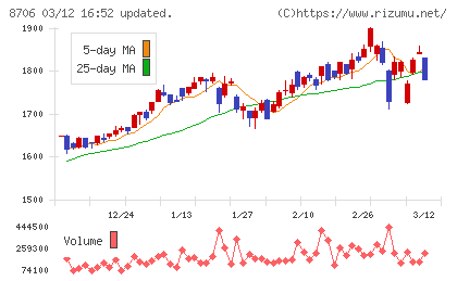 極東証券チャート