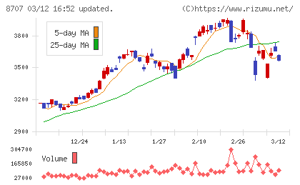 岩井コスモホールディングスチャート