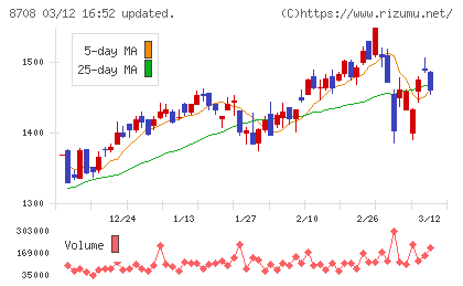 アイザワ証券グループチャート