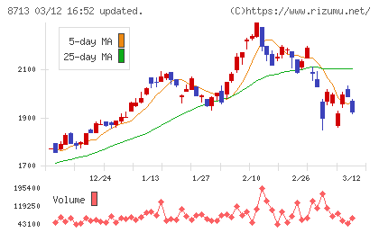 フィデアホールディングスチャート