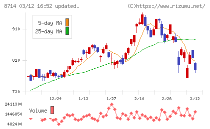池田泉州ホールディングスチャート