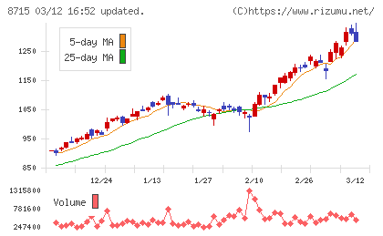 アニコム　ホールディングスチャート