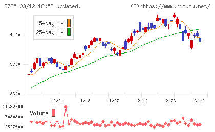 ＭＳ＆ＡＤインシュアランスグループホールディングスチャート