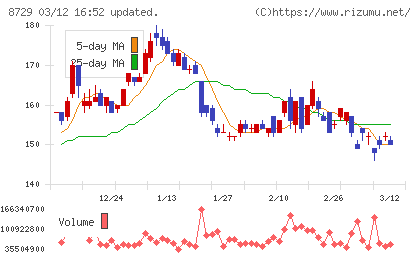 ソニーフィナンシャルグループチャート