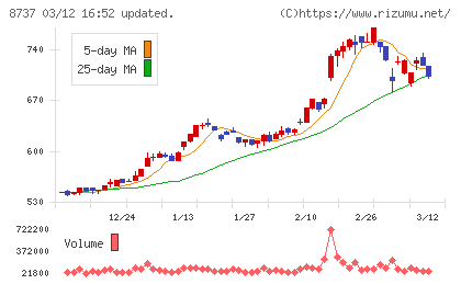 あかつき本社チャート