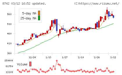 小林洋行チャート