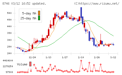 ｕｎｂａｎｋｅｄチャート