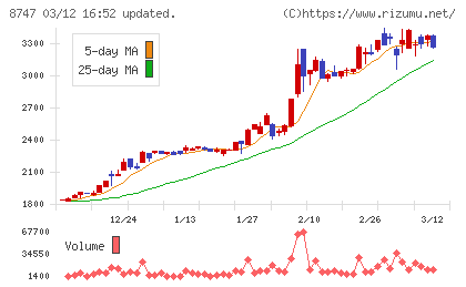 豊トラスティ証券チャート