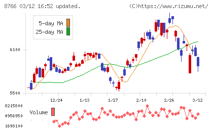 東京海上ホールディングスチャート