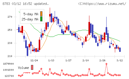 ａｂｃチャート
