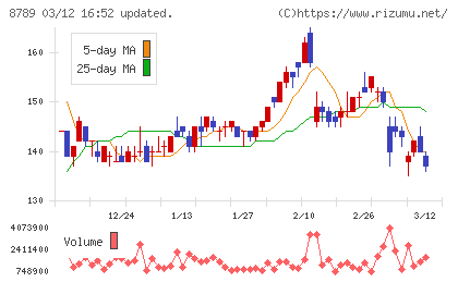 フィンテック　グローバルチャート