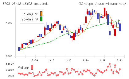 ＮＥＣキャピタルソリューションチャート
