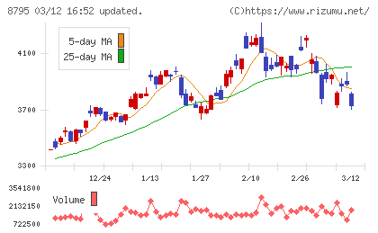 Ｔ＆Ｄホールディングスチャート