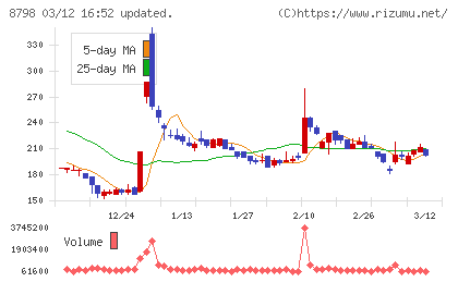 アドバンスクリエイトチャート