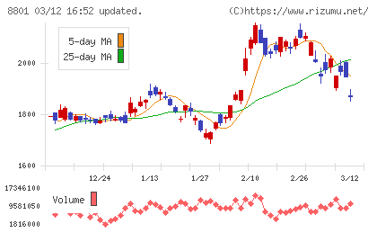 三井不動産チャート