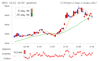 三菱地所チャート