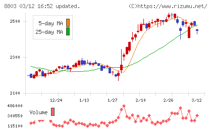 平和不動産チャート