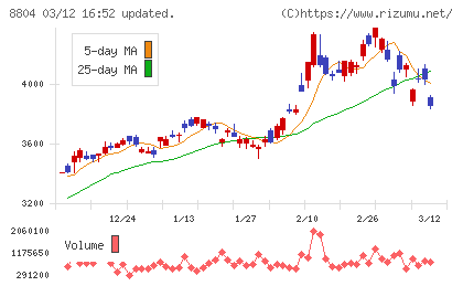 東京建物チャート