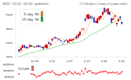 住友不動産チャート