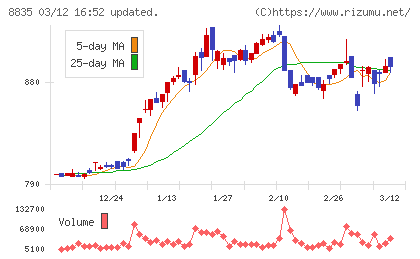 太平洋興発チャート