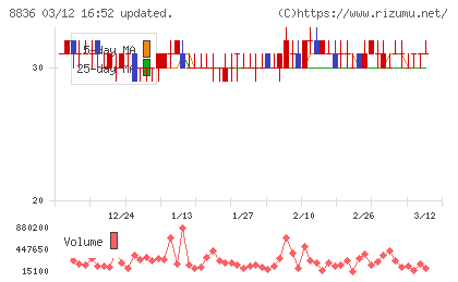 ＲＩＳＥチャート