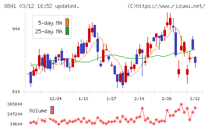 テーオーシーチャート