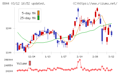 コスモスイニシアチャート