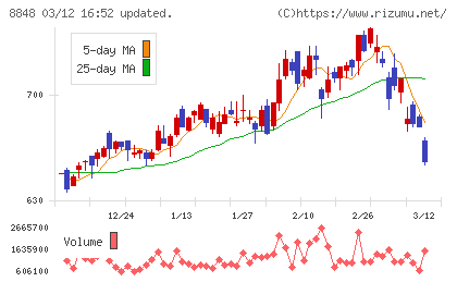 レオパレス２１チャート