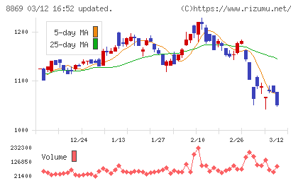 明和地所チャート
