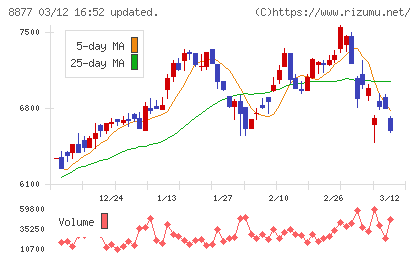 エスリードチャート