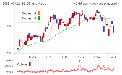 日神グループホールディングスチャート