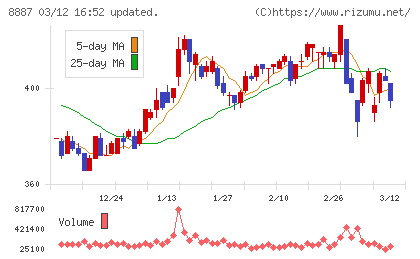 シーラホールディングスチャート
