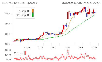 ＡＭＧホールディングスチャート