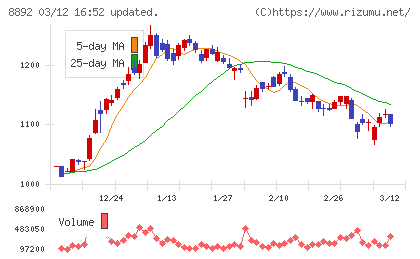 エスコンチャート